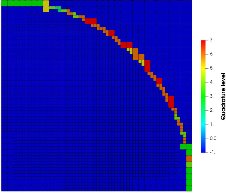 Fig. 9 Quarter disk: Distribution of the quadrature level in the 14th iteration of adaptive algorithm for the piecewise constant boundary approximation.