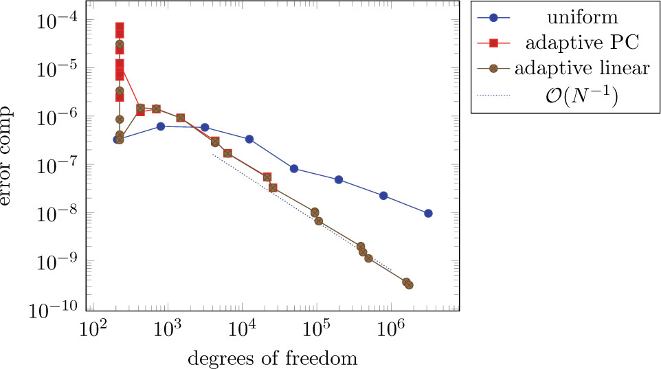 Fig. 11 Convergence results for the L-domain example.