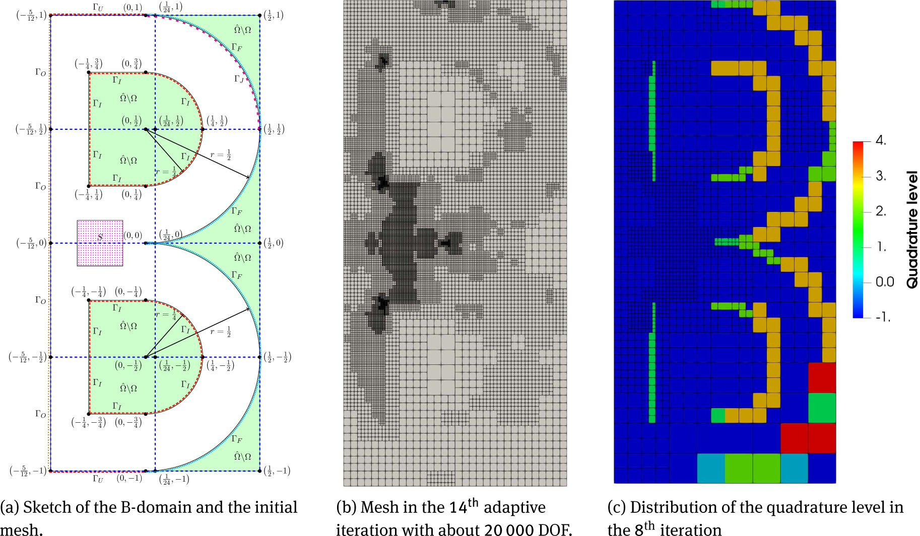 Fig. 13 Sketch of the B-domain example, adaptive mesh, and distribution of the quadrature level in the 8th iteration of adaptive algorithm.