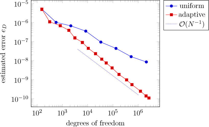 Fig. 14 Convergence results for the B-domain example.