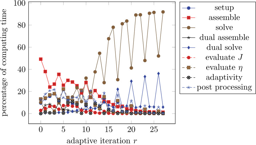 Fig. 15 Percentage of the computing time in each adaptive iteration.