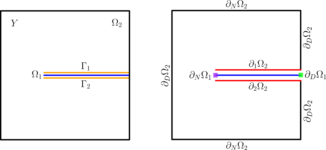 Fig. 2 
A horizontal 1D fracture embedded in a 2D matrix. Left: Subdomains and interfaces. Right: Boundary conditions. For the fracture, the purple square denotes a no-flux boundary condition, whereas the green square a Dirichlet boundary condition. Note that ∂1Ω2, Γ1, Ω1, Γ2, ∂2Ω2, all coincide spatially. For illustrative purposes, however, they are placed in different locations.
