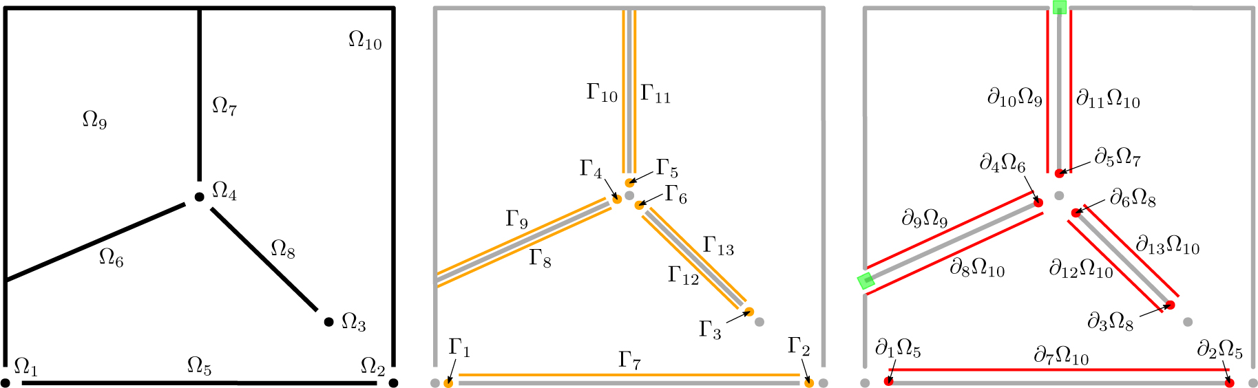 Fig. 3 
Mixed-dimensional geometric decomposition of a fracture network. Left: The domain Y is decomposed into two 2D matrices (Ω9 and Ω10), four 1D fractures (Ω5, Ω6, Ω7, and Ω8), one 0D fracture intersection point (Ω4), and three 0D fracture end-points (Ω1, Ω2, Ω3). Note that we allow fractures and other lower-dimensional subdomains to form parts of the boundary of the domain (e.g., Ω5 with its endpoints Ω1 and Ω2). Center: Interfaces between subdomains. Right: Subdomain boundaries. Internal boundaries are depicted in red, whereas fracture’s boundaries touching the ambient boundary are depicted in green.
