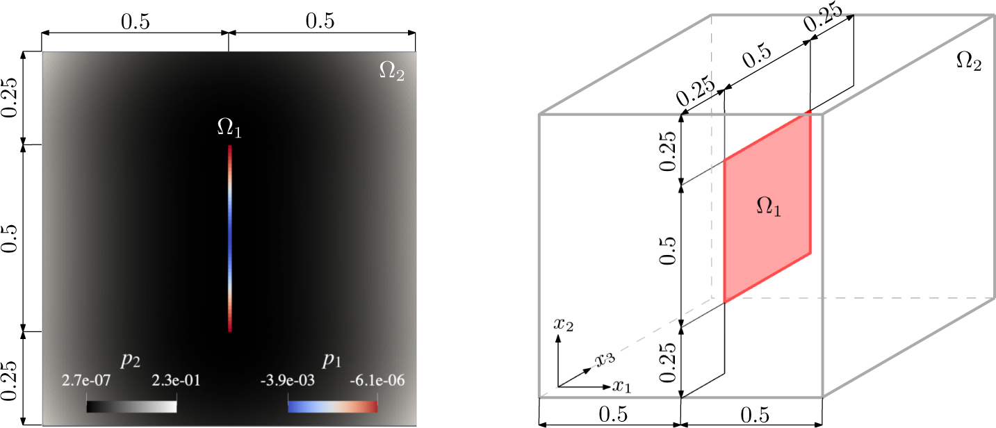 Fig. 5 
Geometric setups used for the numerical validations. Left: A 1D fracture embedded in a 2D matrix and the exact pressure solution. Right: A 2D fracture embedded in a 3D matrix.

