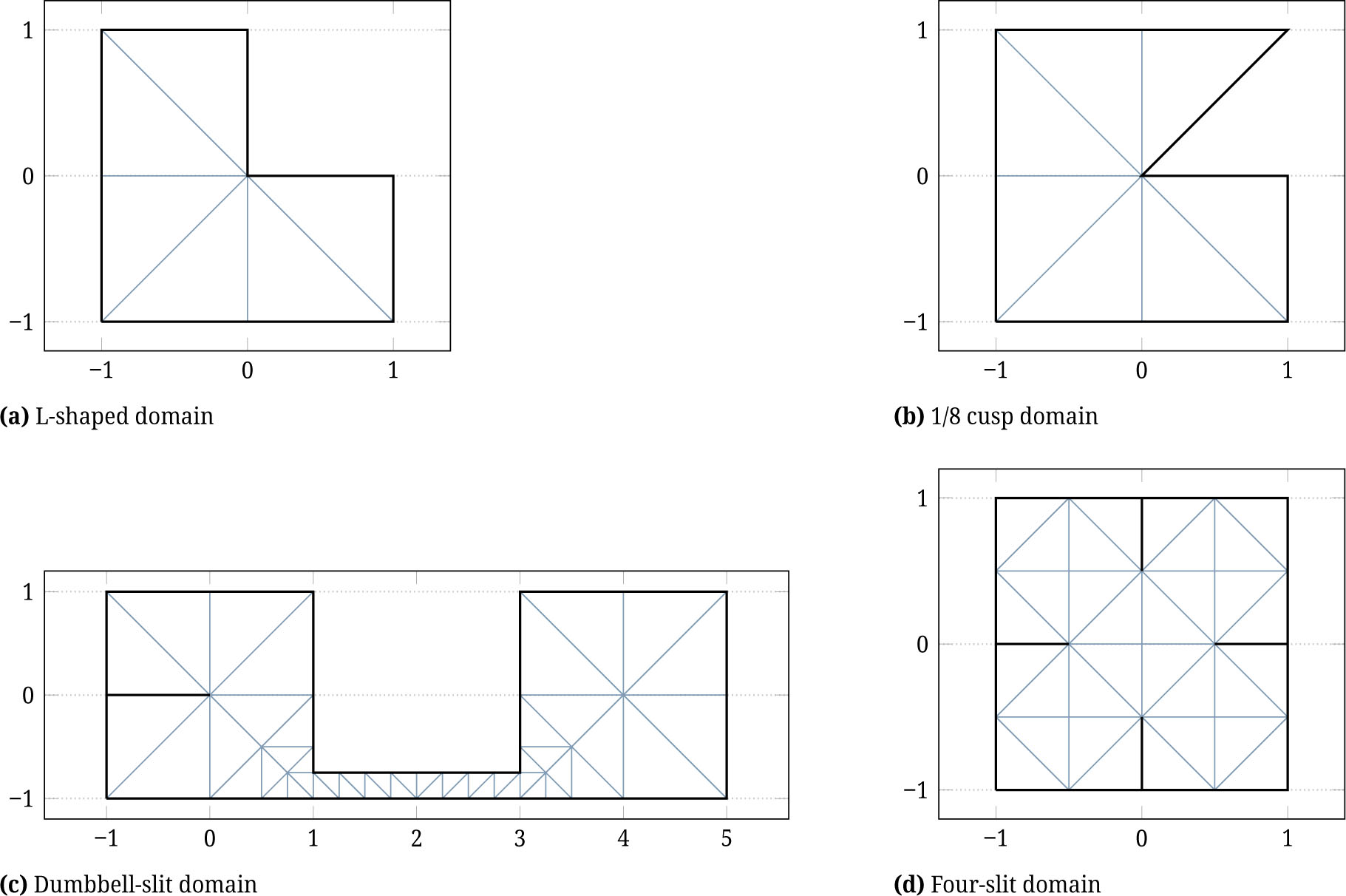 Figure 1 Visualization of the initial triangulations 𝓣0 for the four benchmark problems.