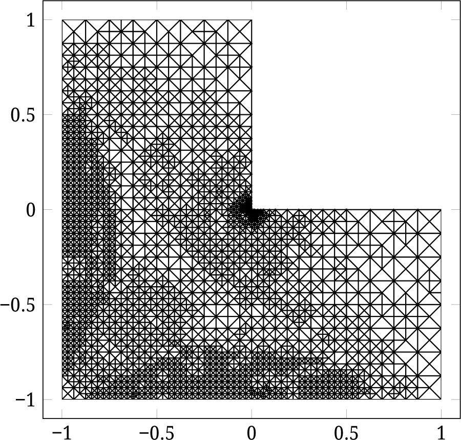 Figure 2 Adaptively refined mesh (ϑ = 0.5) with polynomial degree k = 2 and 10406 degrees of freedom for the L-shaped domain in Section 4.2.