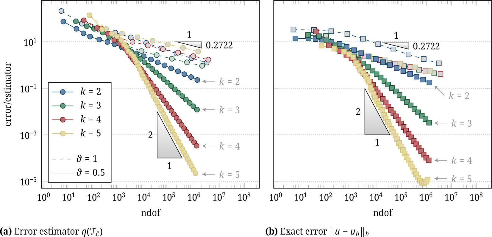 Figure 3 Convergence history plots for the L-shaped domain in Section 4.2.