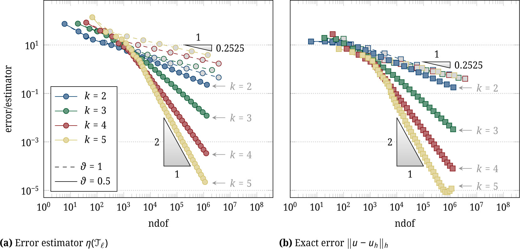 Figure 4 Convergence history plots for the 1/8 cusp domain in Section 4.3.