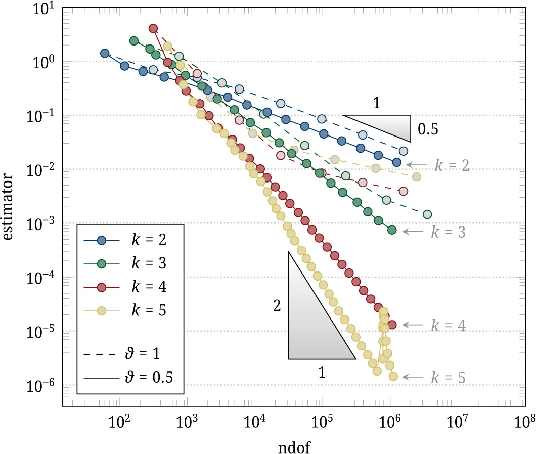 Figure 5 Convergence history plots for the dumbbell domain in Section 4.4.
