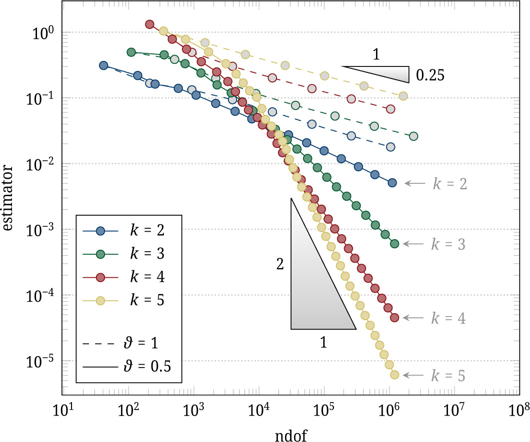 Figure 6 Convergence history plots for the fourslit domain in Section 4.5.