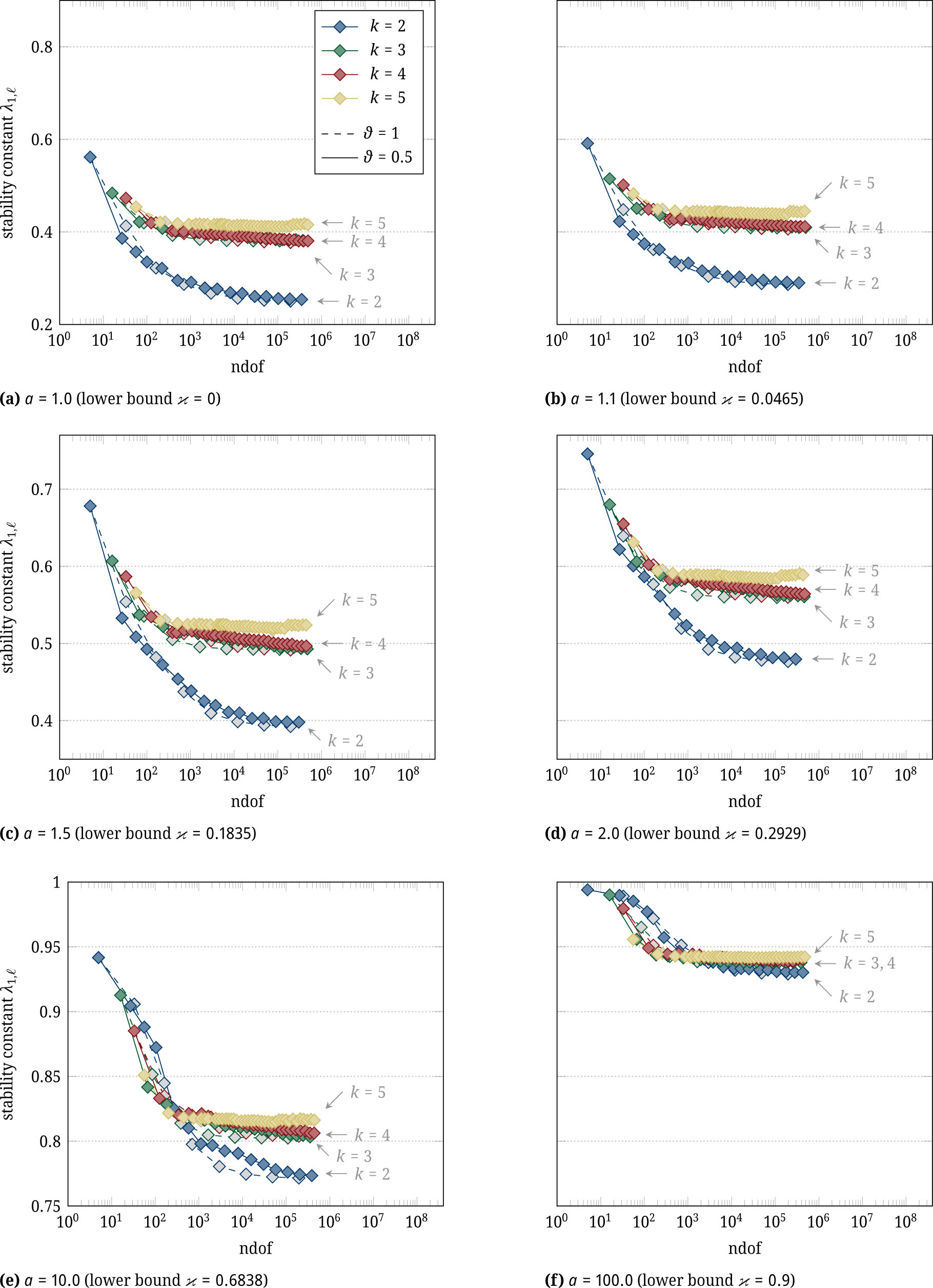 Figure 7 Plot of stability constant λ1,ℓ with various selections of parameter a for the L-shaped domain in Subsection 4.2.