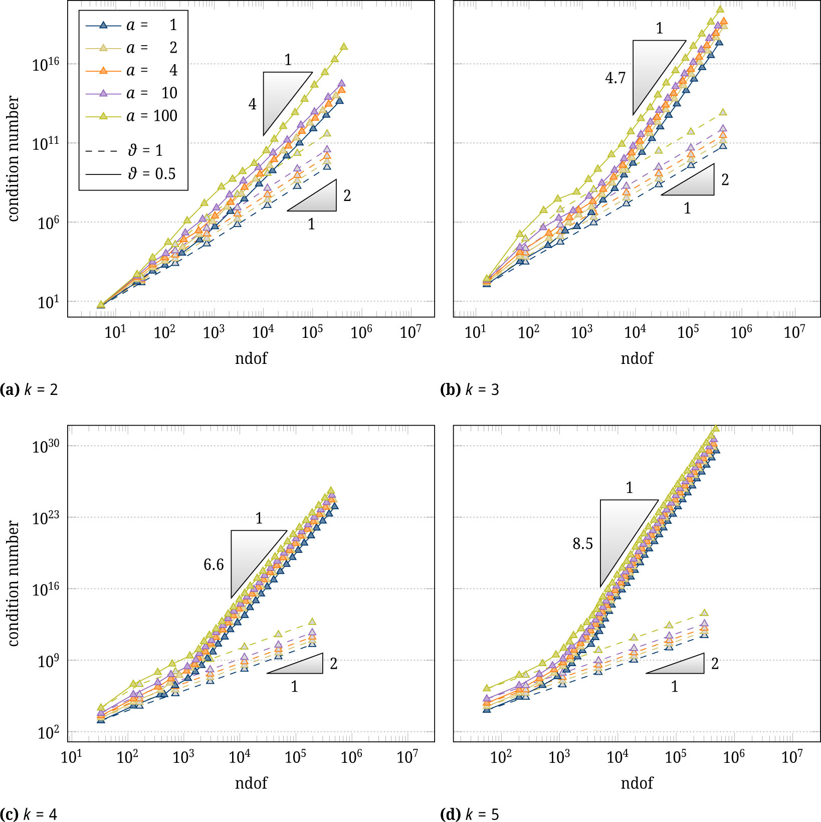 Figure 8 Plot of condition number cond1(B(𝓣ℓ)) of the system matrix B(𝓣ℓ) from (4.3) with various selections of a for the L-shaped domain in Subsection 4.2.
