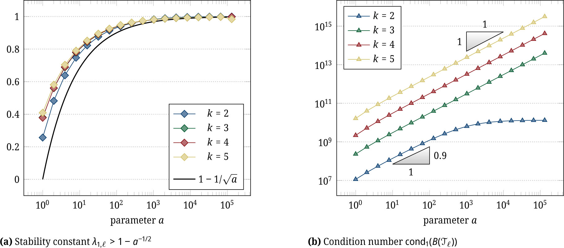 Figure 9 Plots of a-dependence of quantities on a uniform mesh with 6 144 triangles of the L-shaped domain in Subsection 4.2.