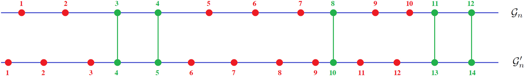 Figure 1: 
Illustration for the proof of Lemma 3.7. The dots on the first line are the points of 




G


n




${\mathcal{G}}_{n}$



 and the dots on the second line are the points of 




G


n


′




${\mathcal{G}}_{n}^{\prime }$



. The green dots are the points of 




G


n


∩


G


n


′




${\mathcal{G}}_{n}\cap {\mathcal{G}}_{n}^{\prime }$



 while the red dots are the points of 




G


n


△


G


n


′




${\mathcal{G}}_{n}{\triangle}{\mathcal{G}}_{n}^{\prime }$



. In this case, we have d

n
 = 12, 




d


n


′


=
14


${d}_{n}^{\prime }=14$



, a

n
 = 5, b

n
 = 16, I

n
 = {3, 4, 8, 11, 12}, J

n
 = {4, 5, 10, 13, 14}.
