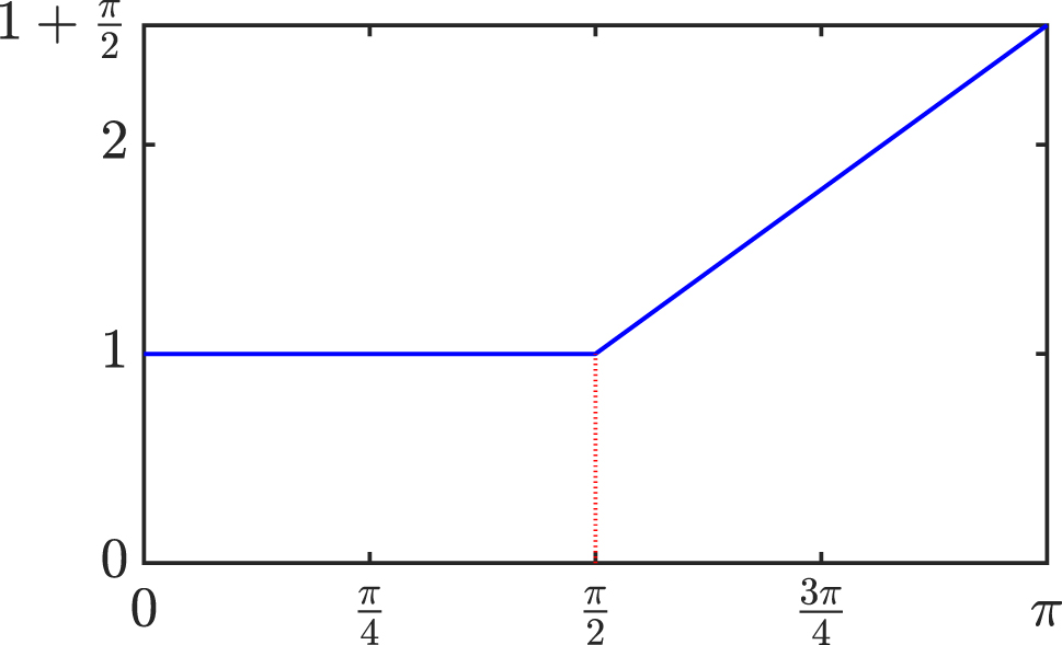 Figure 3: 

Example 4.2: Graph on the interval [0, π] of the function f(θ) defined in (4.1).
