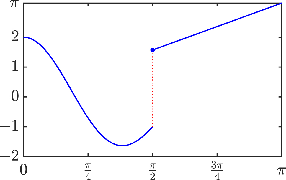 Figure 4: 

Example 4.3: Graph on the interval [0, π] of the function f(θ) defined in (4.3).
