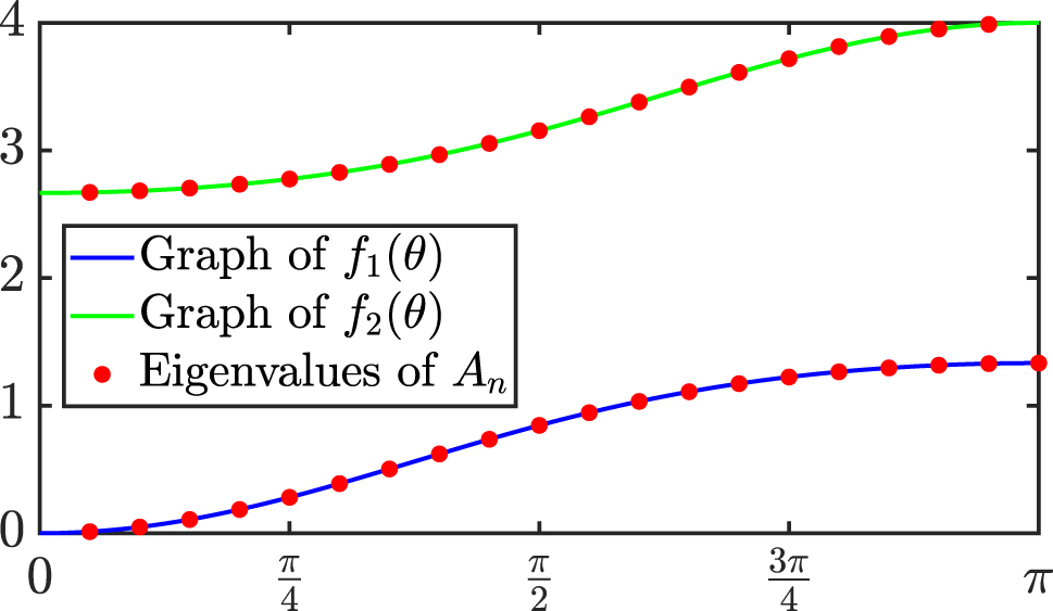 Figure 5: 

Example 4.6: Graphs of the functions f
1,2(θ) in (4.6)–(4.7) and set of eigenvalues Λ
n
 for n = 20.
