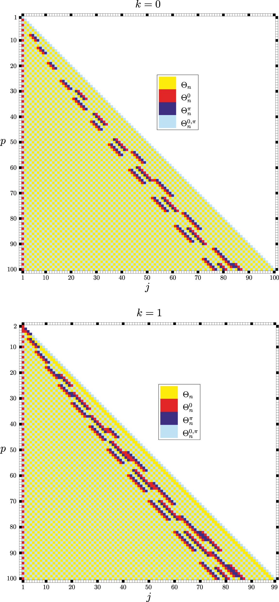 Figure A.1: 
Grid 




Θ


n
,
p
,
k



(

j

)





${{\Theta}}_{n,p,k}^{\left(j\right)}$



 for the values of n, p, k considered in Theorem A.1 and for j = 1, …, p − k. For example, for p = 2, k = 0, and every n = 1, …, 100, we have 




Θ


n
,
2,0



(

1

)



=


Θ


n


0




${{\Theta}}_{n,2,0}^{\left(1\right)}={{\Theta}}_{n}^{0}$



 and 




Θ


n
,
2,0



(

2

)



=


Θ


n


0
,
π




${{\Theta}}_{n,2,0}^{\left(2\right)}={{\Theta}}_{n}^{0,\pi }$



, in accordance with Example 4.6.
