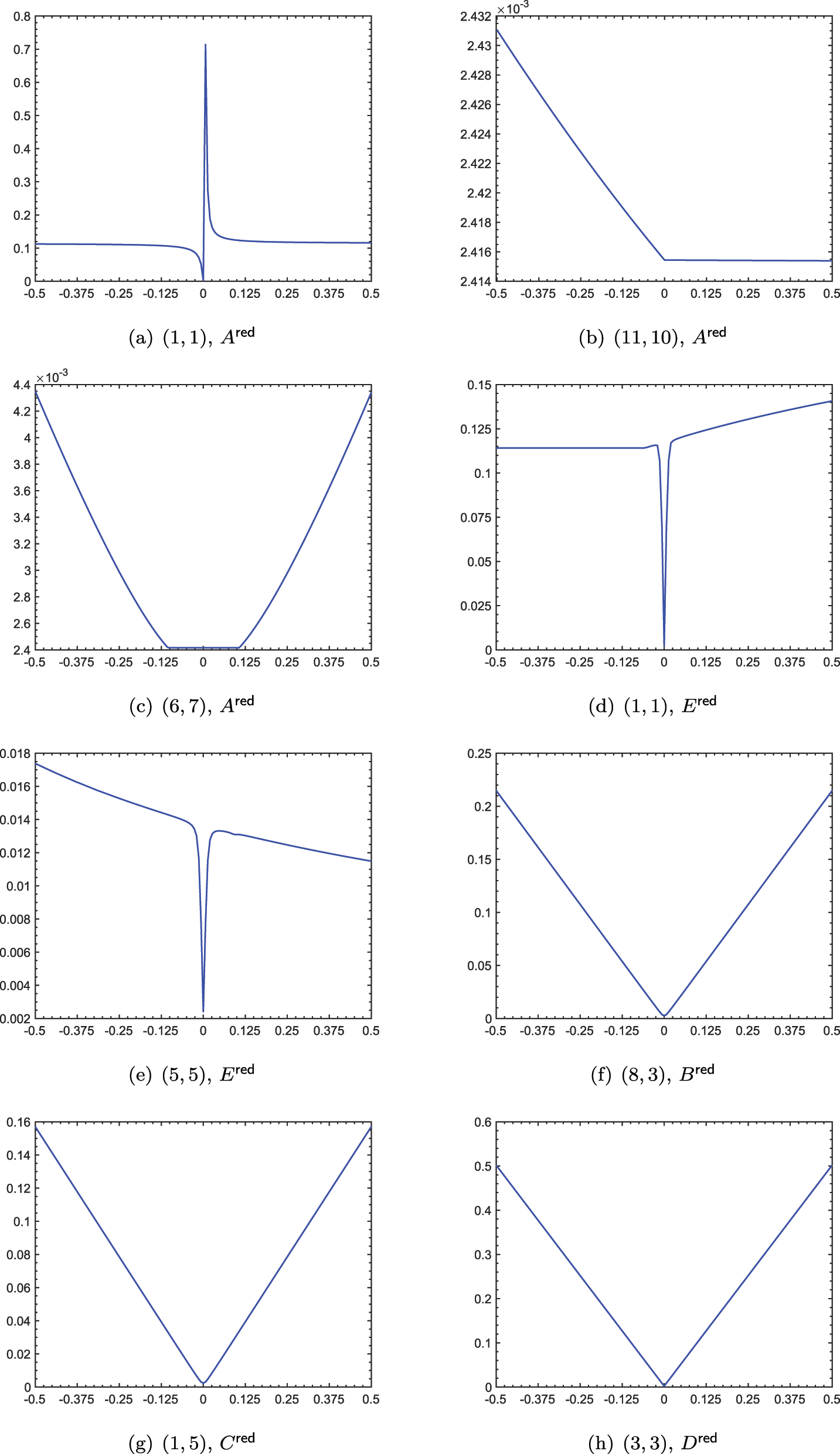 Figure 1: 
The locally minimal reduced system generated by the gradient descent method for the iss example and 


r
=
12


$\mathsf{r}=12$



 is varied, and the error 


F


$\mathcal{F}$



 is plotted as a function of the variation. In each one of the plots (a)–(h), only the indicated entry of one of the optimal coefficients 




A


r
e
d


,


B


r
e
d


,


C


r
e
d


,


D


r
e
d


,


E


r
e
d




${A}^{\mathsf{r}\mathsf{e}\mathsf{d}},{B}^{\mathsf{r}\mathsf{e}\mathsf{d}},{C}^{\mathsf{r}\mathsf{e}\mathsf{d}},{D}^{\mathsf{r}\mathsf{e}\mathsf{d}},{E}^{\mathsf{r}\mathsf{e}\mathsf{d}}$



 is varied by amounts in [−0.5, 0.5]. Zero variation corresponds to the optimal reduced system.
