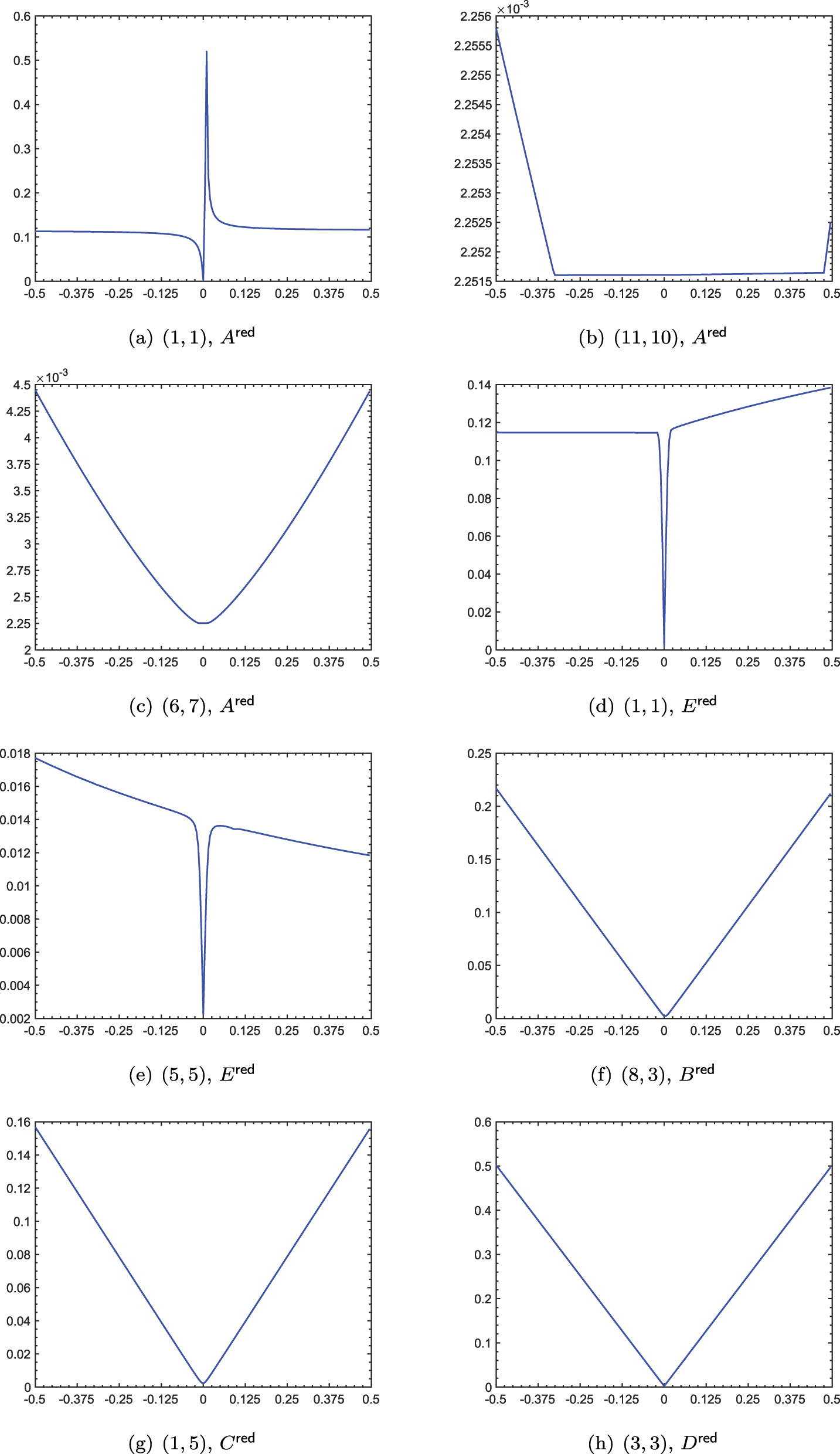Figure 2: 
The figure is similar to Figure 1 and concerns the iss example with 


r
=
12


$\mathsf{r}=12$



. Only now the minimization of 


F


$\mathcal{F}$



 is performed using the subspace framework outlined in Algorithm 1. Specifically, each plot depicts 


F


$\mathcal{F}$



 as a function of the variation of one of the entries of one of 




A


r
e
d




${A}^{\mathsf{r}\mathsf{e}\mathsf{d}}$



, 




B


r
e
d




${B}^{\mathsf{r}\mathsf{e}\mathsf{d}}$



, 




C


r
e
d




${C}^{\mathsf{r}\mathsf{e}\mathsf{d}}$



, 




D


r
e
d




${D}^{\mathsf{r}\mathsf{e}\mathsf{d}}$



, 




E


r
e
d




${E}^{\mathsf{r}\mathsf{e}\mathsf{d}}$



. Zero variation corresponds to the optimal reduced system by Algorithm 1.
