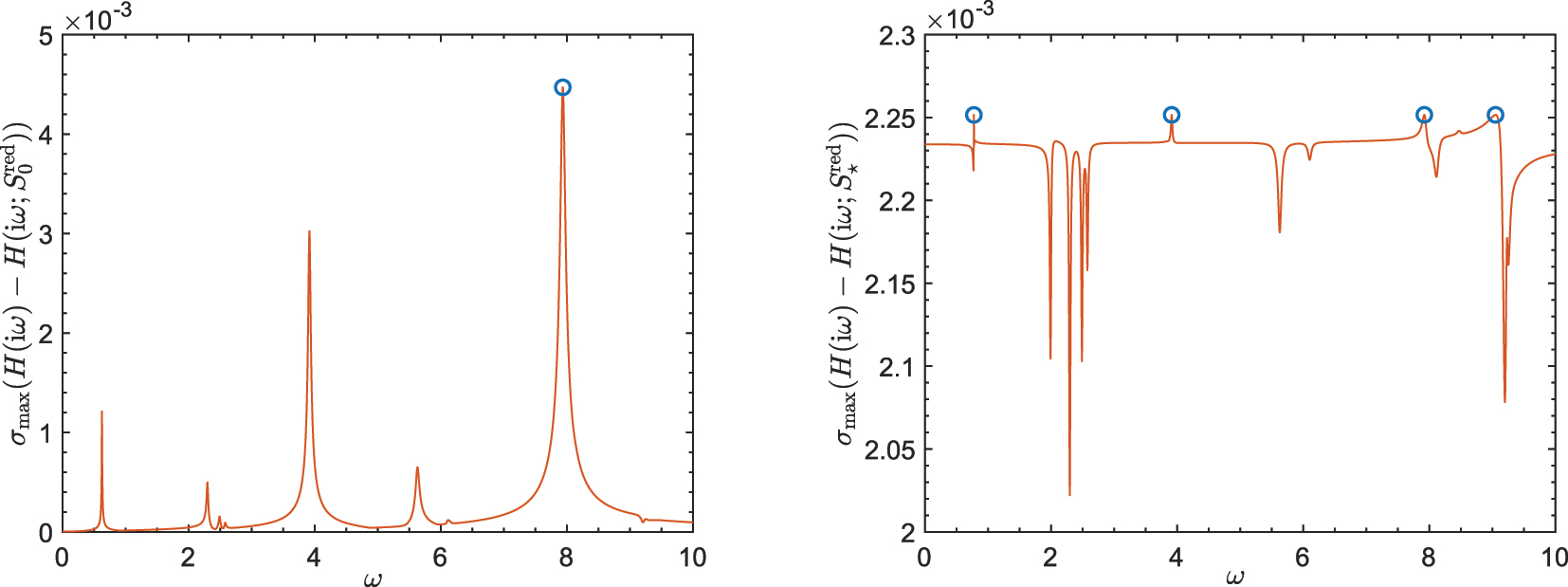 Figure 3: 
The plots of 




σ


max



(

H

(

i
ω

)

−
H


i
ω
;


S


0


r
e
d





)



${\sigma }_{\mathrm{max}}\left(H\left(\mathrm{i}\omega \right)-H\left(\mathrm{i}\omega ;{S}_{0}^{\mathsf{r}\mathsf{e}\mathsf{d}}\right)\right)$



 (left) and 




σ


max



(

H

(

i
ω

)

−
H


i
ω
;


S


⋆


r
e
d





)



${\sigma }_{\mathrm{max}}\left(H\left(\mathrm{i}\omega \right)-H\left(\mathrm{i}\omega ;{S}_{\star }^{\mathsf{r}\mathsf{e}\mathsf{d}}\right)\right)$



 (right) as functions of ω for the iss example with 


r
=
12


$\mathsf{r}=12$



, where 




S


0


r
e
d




${S}_{0}^{\mathsf{r}\mathsf{e}\mathsf{d}}$



 is the initial estimate, and 




S


⋆


r
e
d




${S}_{\star }^{\mathsf{r}\mathsf{e}\mathsf{d}}$



 is the optimal estimate computed by Algorithm 1. In each plot, the circles mark the points where the largest singular value function attains the largest value.
