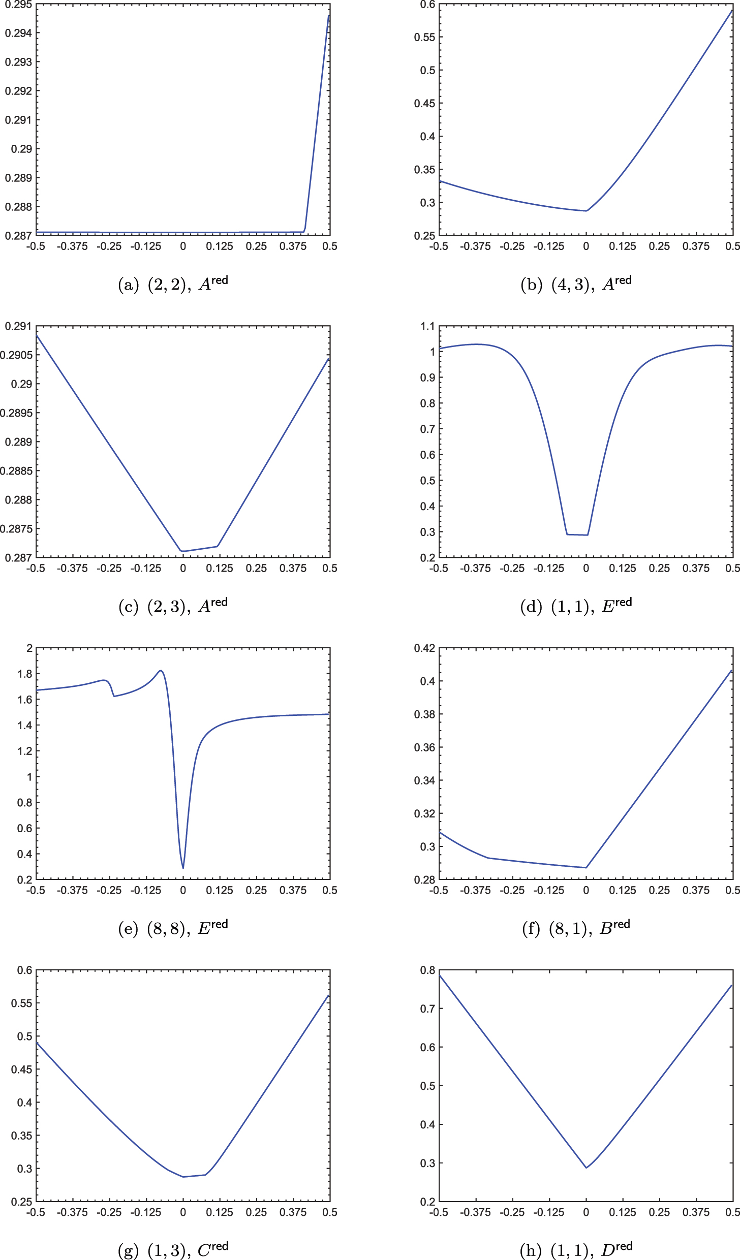 Figure 4: 
The figure is analogous to Figure 1, but concerns the “CD player model” with 


r
=
8


$\mathsf{r}=8$



. Each plot depicts 


F


$\mathcal{F}$



 as a function of the variation of one of the entries of one of 




A


r
e
d




${A}^{\mathsf{r}\mathsf{e}\mathsf{d}}$



, 




B


r
e
d




${B}^{\mathsf{r}\mathsf{e}\mathsf{d}}$



, 




C


r
e
d




${C}^{\mathsf{r}\mathsf{e}\mathsf{d}}$



, 




D


r
e
d




${D}^{\mathsf{r}\mathsf{e}\mathsf{d}}$



, 




E


r
e
d




${E}^{\mathsf{r}\mathsf{e}\mathsf{d}}$



. Zero variation corresponds to the optimal reduced system by Algorithm 1.
