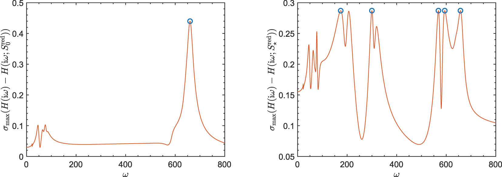 Figure 5: 
The plots illustrate the errors of the initial, optimal models by Algorithm 1 for the “CD player model” with 


r
=
8


$\mathsf{r}=8$



, and are analogous to those in Figure 3.
