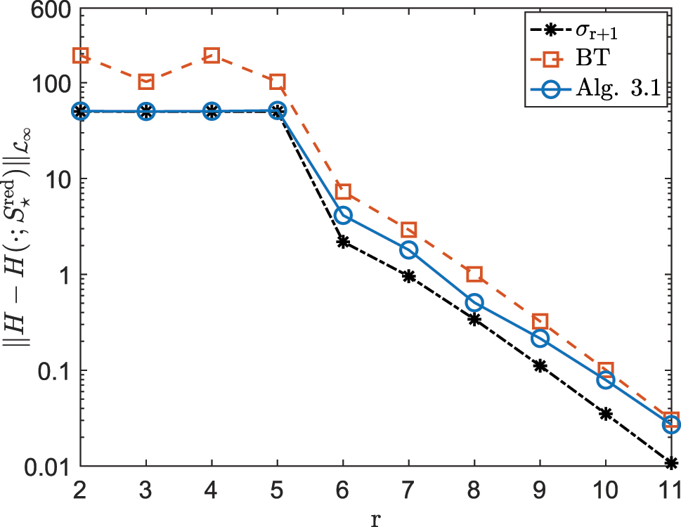 Figure 6: 
Errors of the reduced systems of order 


r
∈

[

2,11

]



$\mathsf{r}\in \left[2,11\right]$



 produced by Algorithm 1 and balanced truncation (BT), as well as the 



(

r
+
1

)



$\left(\mathsf{r}+1\right)$



st largest Hankel singular value 




σ


r
+
1




${\sigma }_{\mathsf{r}+1}$



 for the FOM example.
