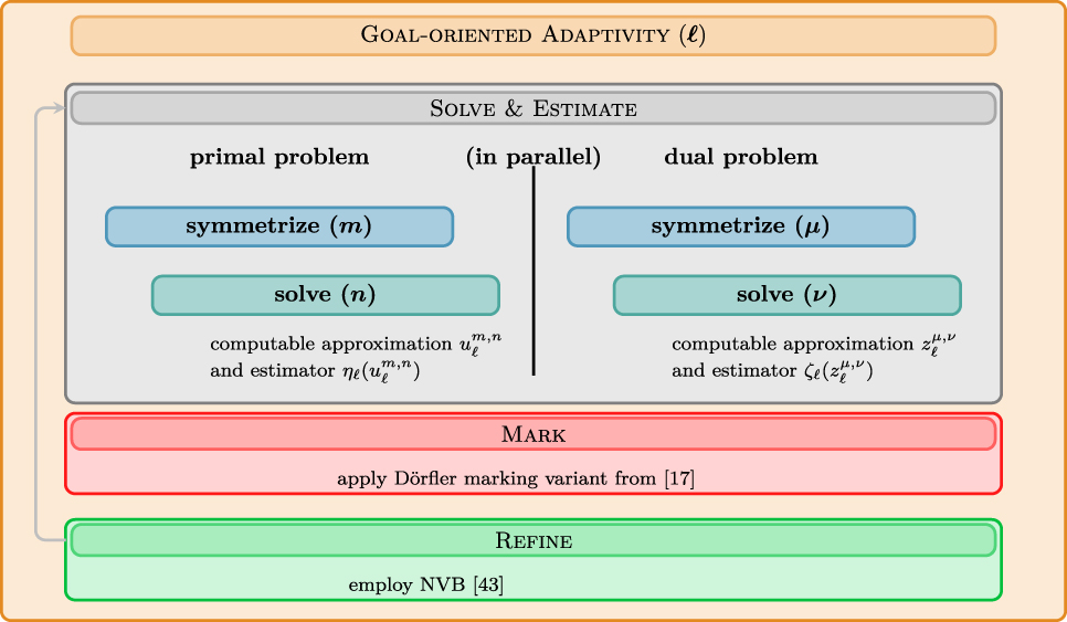 Figure 1: 
Schematic overview of the GOAISFEM algorithm with nested symmetrization and inexact solver.
