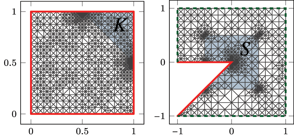 Figure 2: 
Left: Mesh 




T


15




${\mathcal{T}}_{15}$



 for the problem (88) generated by Algorithm 1 with 


#


T


15


=
2315


$\#{\mathcal{T}}_{15}=2315$



. Right: Mesh 




T


18




${\mathcal{T}}_{18}$



 for the problem (89) with 


#


T


18


=
2130


$\#{\mathcal{T}}_{18}=2130$



, where the Dirichlet boundary part Γ
D
 is marked by red solid lines and the Neumann boundary part Γ
N
 by green dashed lines.
