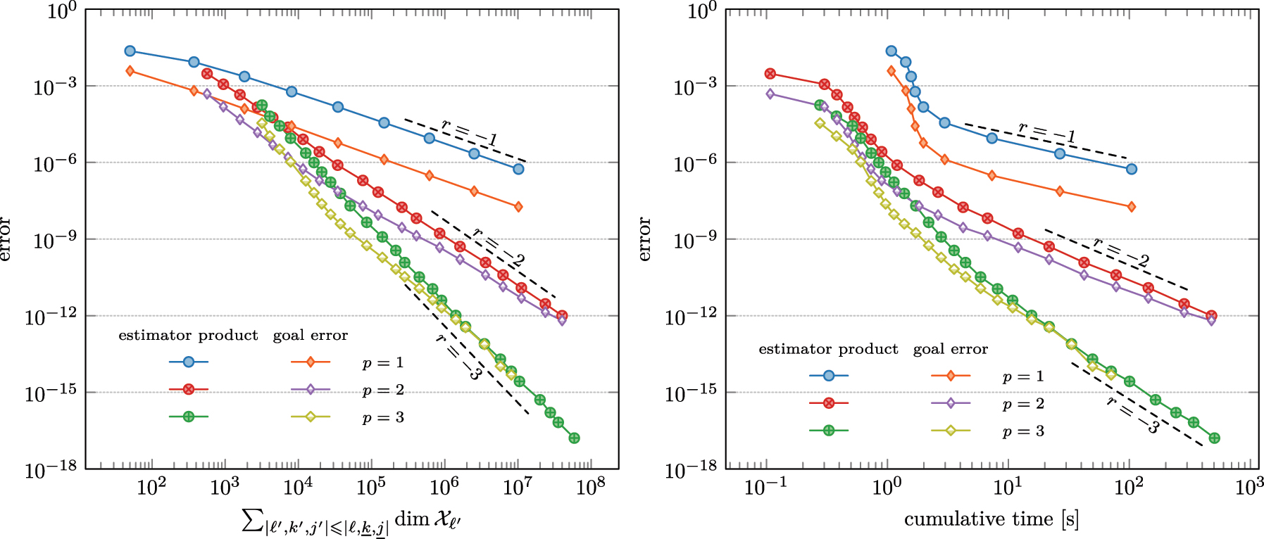 Figure 3: 
Convergence history plot of estimator product 




η


ℓ






u


ℓ




m

̲

,


n

̲








ζ


ℓ



(



z




μ

̲

,


ν

̲




)



${\eta }_{\ell }\left({u}_{\ell }^{\underline{m},\underline{n}}\right) {\zeta }_{\ell }\left({z}^{\underline{\mu },\underline{\nu }}\right)$



 indicated by bullets and goal error from (17) indicated by diamonds with respect to the cumulative computational work (left) and with respect to the cumulative computational time (right) for the benchmark problem (88).
