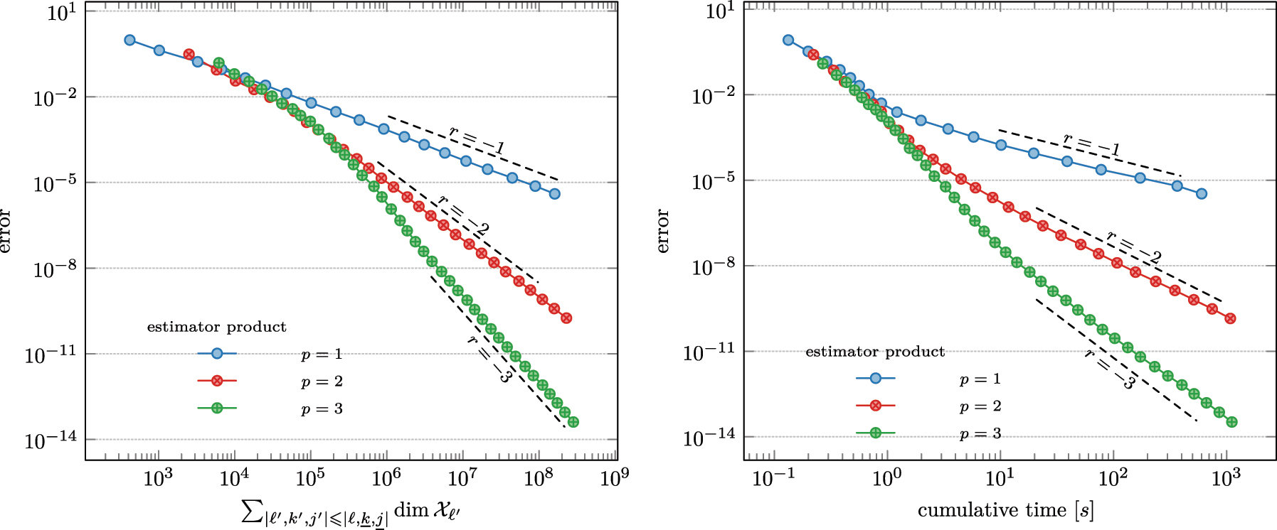 Figure 4: 
Convergence history plot of estimator product 




η


ℓ






u


ℓ




m

̲

,


n

̲








ζ


ℓ



(



z




μ

̲

,


ν

̲




)



${\eta }_{\ell }\left({u}_{\ell }^{\underline{m},\underline{n}}\right) {\zeta }_{\ell }\left({z}^{\underline{\mu },\underline{\nu }}\right)$



 with respect to the cumulative computational cost (left) and the cumulative computational time (right) for the benchmark problem (89).
