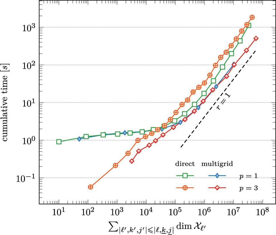 Figure 5: 
Comparison of cumulative time of the local multigrid solver with the Matlab built-in direct solver mldivide with respect to the cumulative computational cost for the benchmark problem (89).
