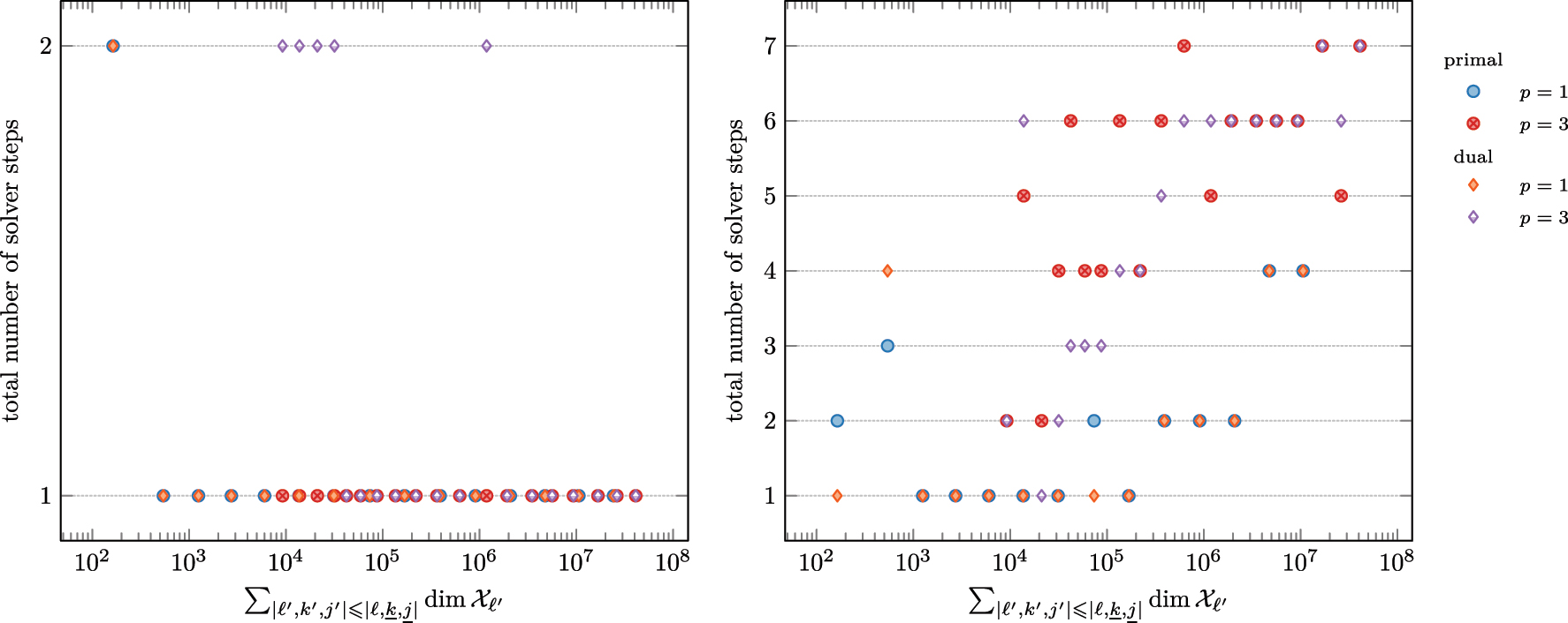 Figure 6: 
Number of total solver steps 


|
ℓ
,


m

̲

,


n

̲

|
−
|
ℓ
,
0,0
|


$\vert \ell ,\underline{m},\underline{n}\vert -\vert \ell ,0,0\vert $



 resp. 


|
ℓ
,


μ

̲

,


ν

̲

|
−
|
ℓ
,
0,0
|


$\vert \ell ,\underline{\mu },\underline{\nu }\vert -\vert \ell ,0,0\vert $



 on each mesh level for the benchmark problems (88) (left) and (89) (right).
