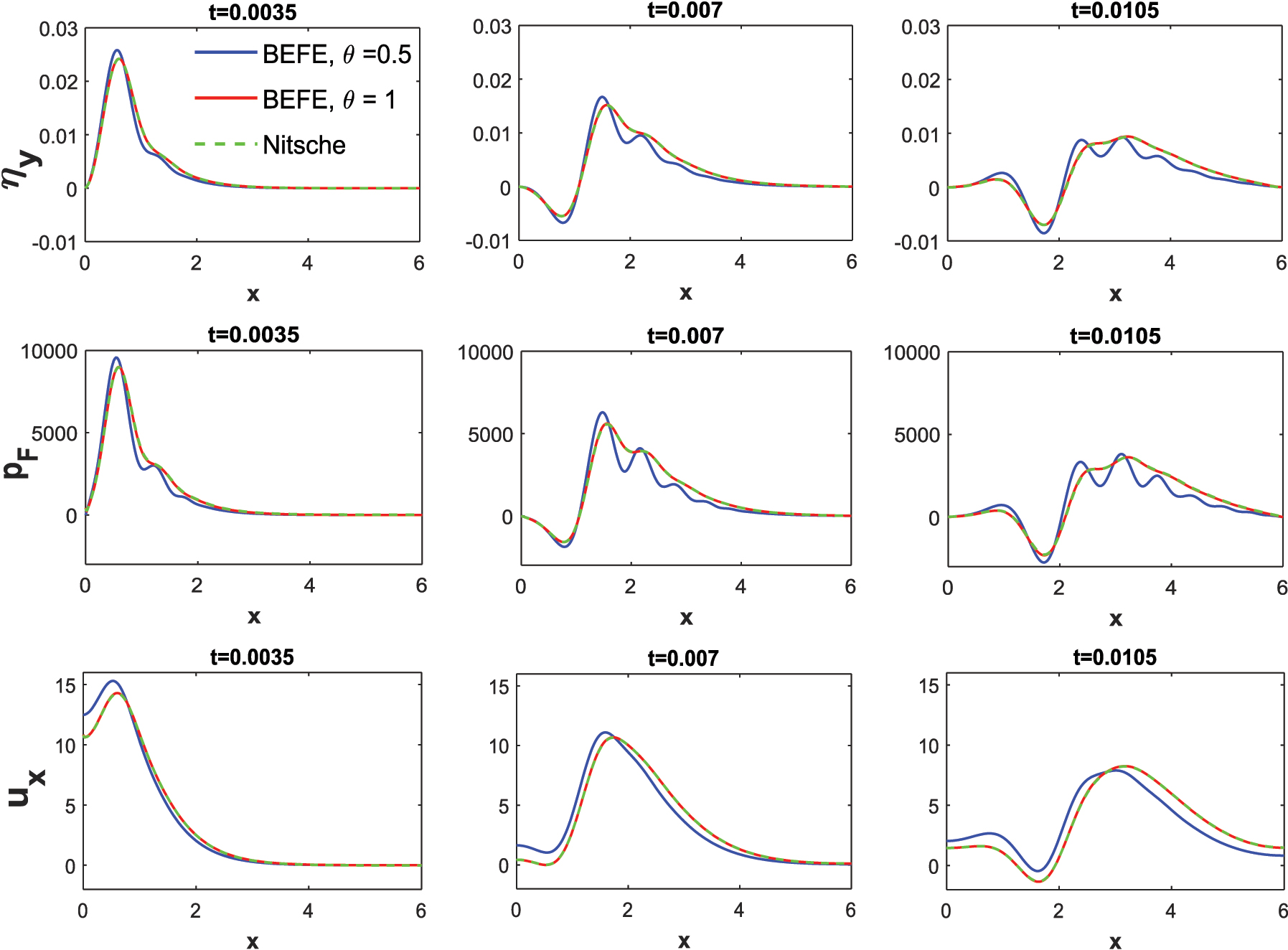 Figure 5: 
Example 2: Numerical results for η

y
 and p

F
 on the fluid–solid interface and u

x
 on the bottom fluid boundary obtained Algorithm 1 with ϑ = 1/2 and ϑ = 1, and Nitsche’s method [7] at times t = 0.0035, 0.007, 0.0105.

