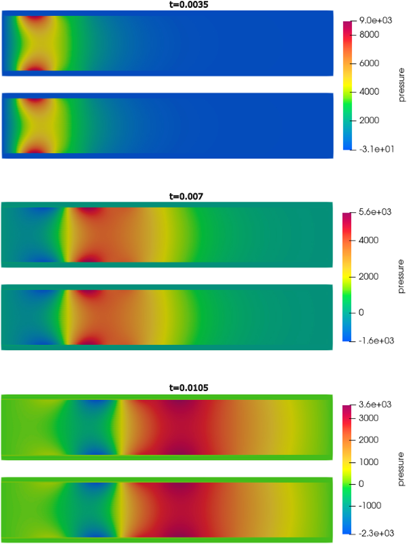 Figure 6: 
Example 2: Pressure surface plots for both Nitsche’s method (top) and our method (bottom) obtained with ϑ = 1 at times t = 0.0035, 0.007, 0.0105 s. The domain has been reflected in ParaView to recover the full channel.
