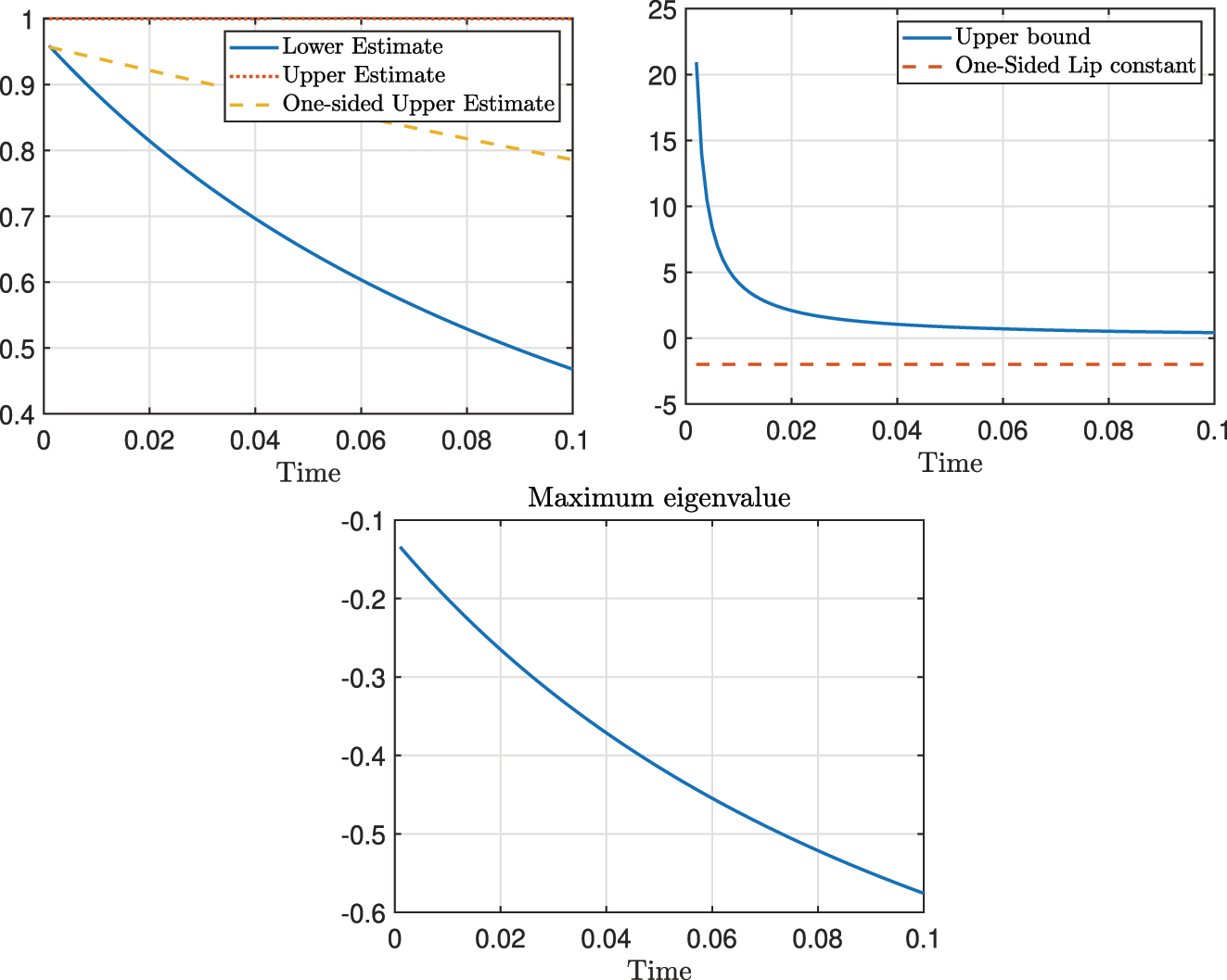 Figure 10: 

Top: Verification of the estimate (15) (left) and the estimate (19) (right). Bottom: Maximum eigenvalue 




λ




μ


1


,


μ


2


,
t
,
t





 in the time interval [0, 0.1].
