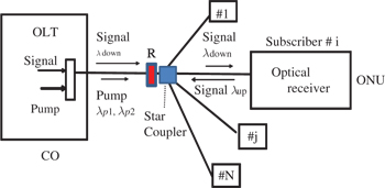 Figure 1: Distributed Raman amplification with a reflector R in PON.