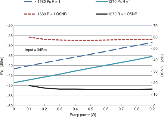Figure 4: Calculated Ps and OSNR as a function of pump power (application of DRA to 10G-EPON of NW-model-A).