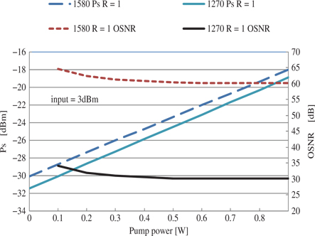 Figure 5: Calculated Ps and OSNR as a function of pump power (application of DRA to 10G-EPON of NW-model-B).