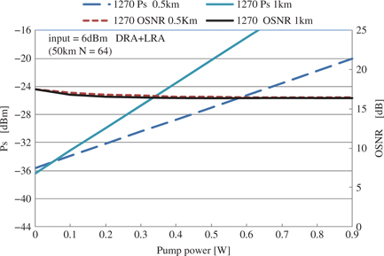 Figure 7: Calculated Ps and OSNR of upstream signals as a function of pump power (application of hybrid Raman amplification to 10G-EPON of NW-model-A).