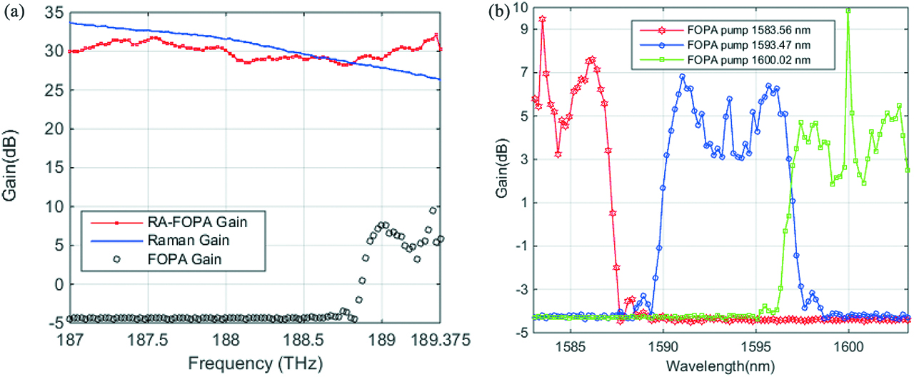 Figure 2: (a) Gain Profile of Raman-FOPA hybrid, Raman and FOPA in proposed set up. (b) Parametric gain with varying relative pump power wavelength.