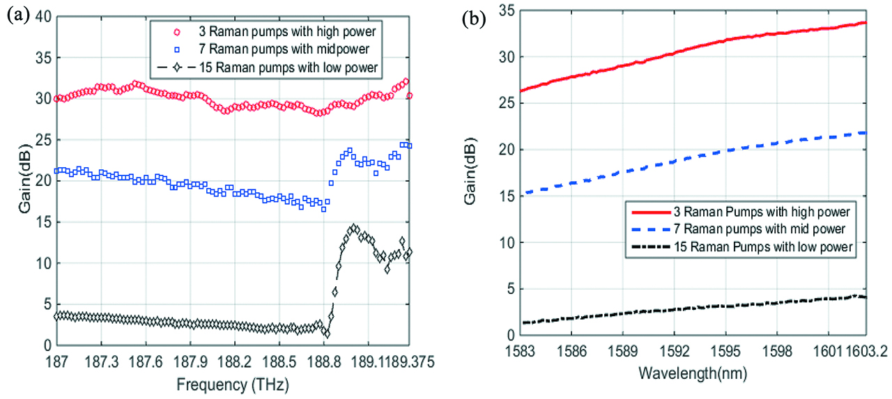 Figure 3: (a) Gain variations of the proposed hybrid using different Raman pumps. (b) Gain variations of the Raman amplifier with different pumps.