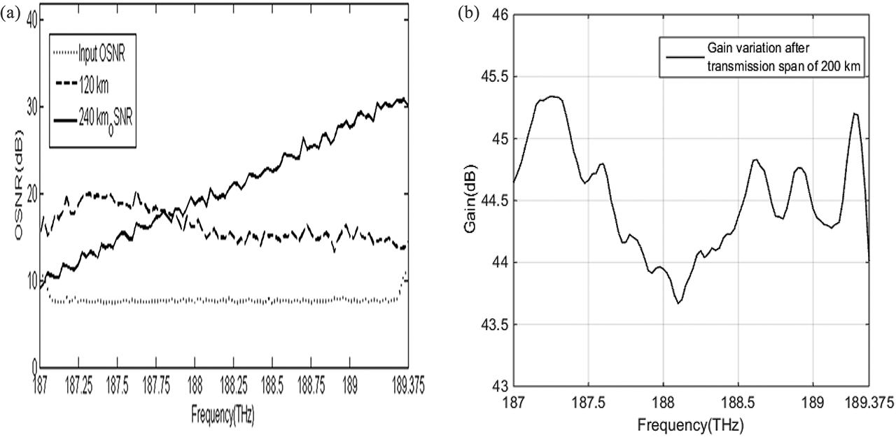 Figure 4: OSNR variation for Raman-FOPA cascade amplifier employing 7 Raman pumps of powers less than 350 mW.