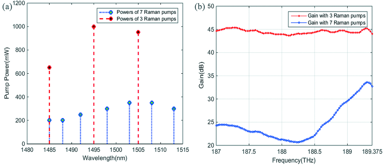 Figure 5: (a) Gain profile of Raman-FOPA cascade using 3 pump configuration after transmission of 200 km. (b) Raman pump powers for 3 pump and 7 pump configuration. (c) Gain profile of Raman-FOPA cascade using 3 pumps (red curve) configuration and 7 pumps (blue curve) after transmission of 200 km.