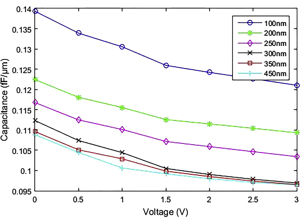 Figure 5: 
Capacitance vs Voltage for various W
i.
