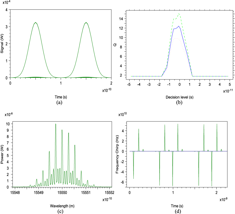 Figure 6: 
Sim0.ulated result of BUFFER gate (a) Eye diagram (b) Plot of Q-factor versus decision level (c) Plot of wavelength spectrum (d) Frequency chirp.
