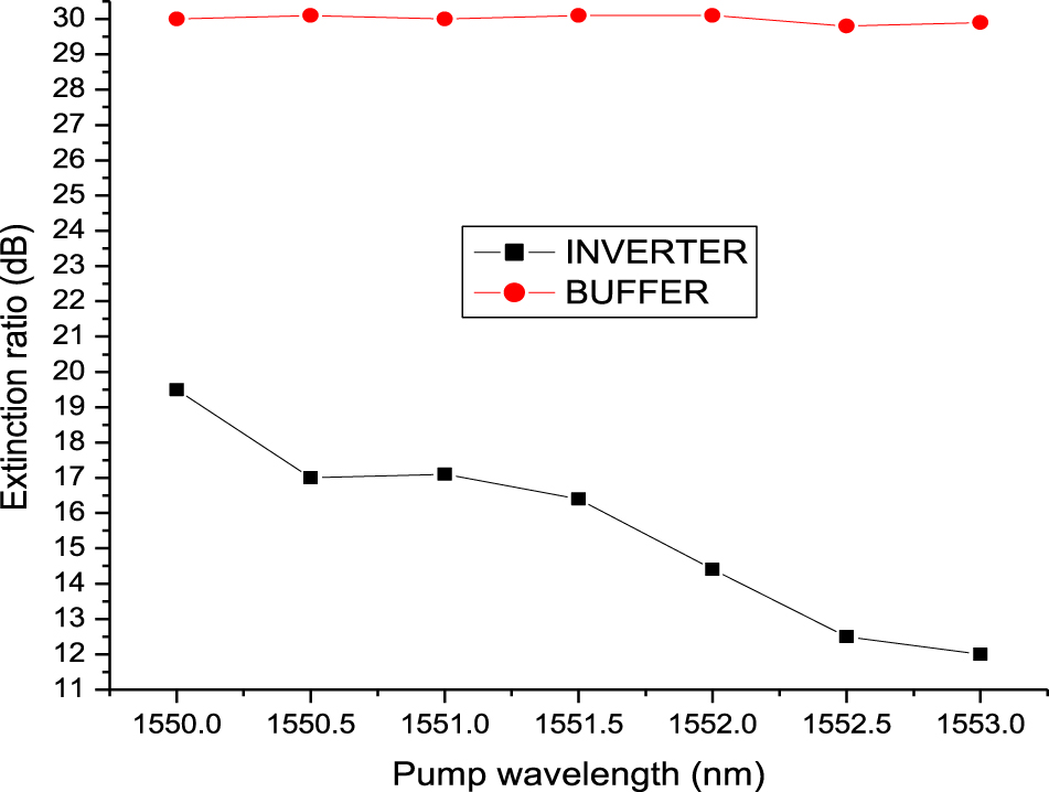 Figure 8: 
Comparative simulated results of BUFFER and INVERTER gate for extinction ratio at different pump wavelengths.
