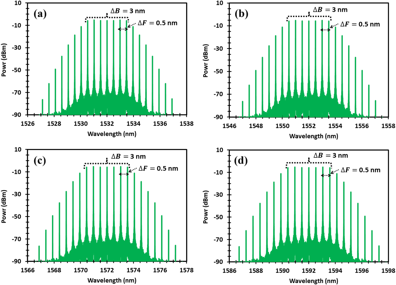 りお Highly efficient 100 × 14 GHz WDM-RoF optical system with