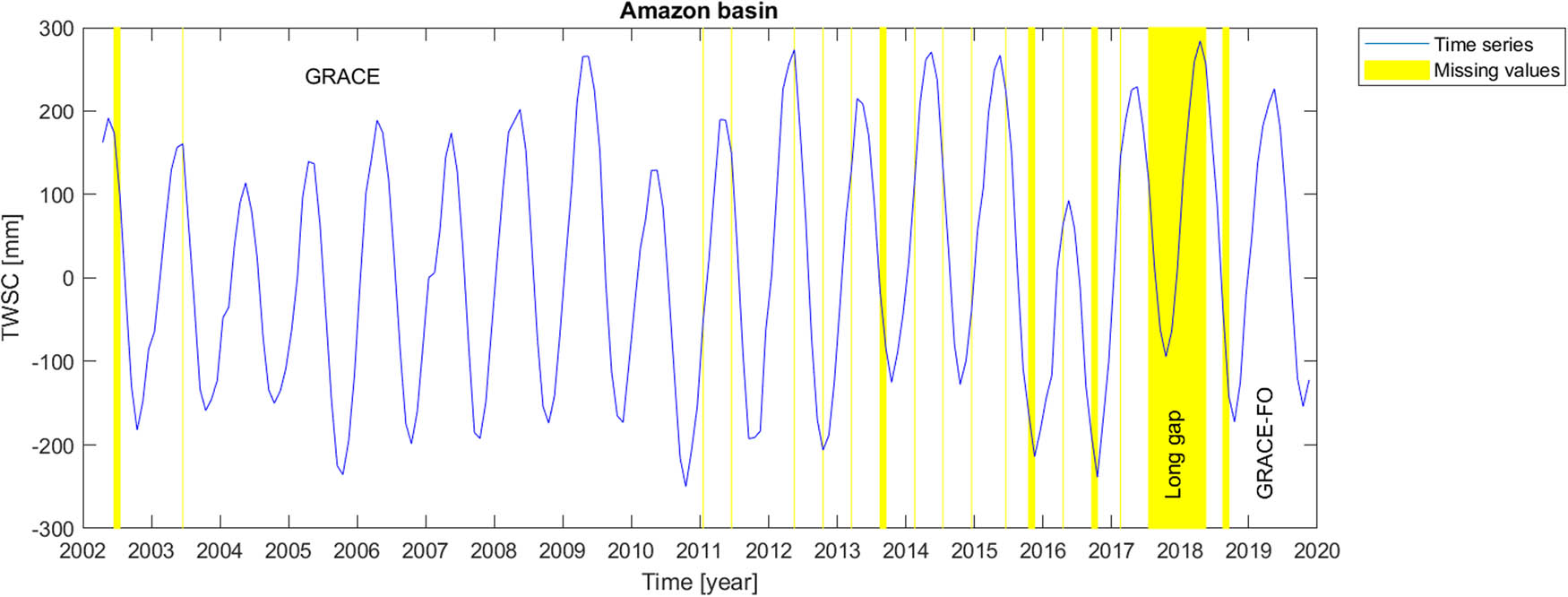 Figure 2 
               Time series of TWSC for Amazon catchment where the gaps were filled.
            